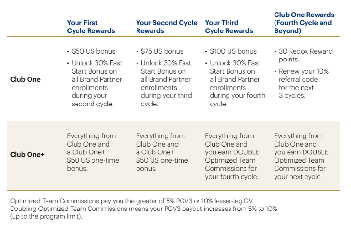 Club One Points Chart